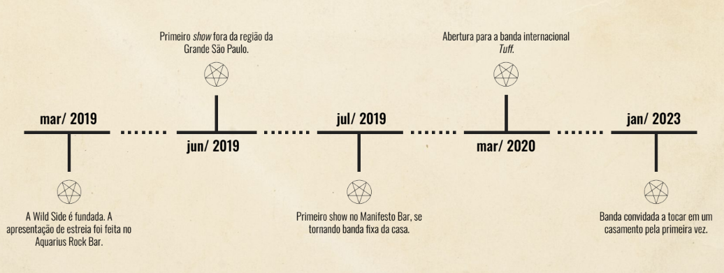 linha do tempo da banda Wild Side